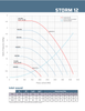 Exhaust flow rate chart for High Static Pressure Forward Curve Polypropylene ventilation blower